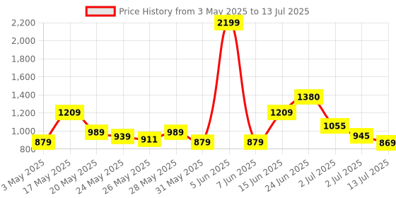amazon.in Olay Retinol24 Max Night Cream l Visibly Reduces Fine Lines in 7 Nights | Max Repair, Max Hydration l No Redness or Irritation | Fragrance Free l Normal, Oily, Dry and Combination Skin l 50g olay Price History Graph from 3 May 2025 to 13 Jul 2025