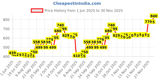 amazon.in Olay Total Effects 7 in 1 Anti Aging Night Skin Cream, 50g Price History Graph from 1 Jun 2025 to 30 Nov 2025