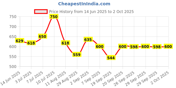 amazon.in Olay Total Effects 7 In One Daily Serum Price History Graph from 14 Jun 2025 to 2 Oct 2025