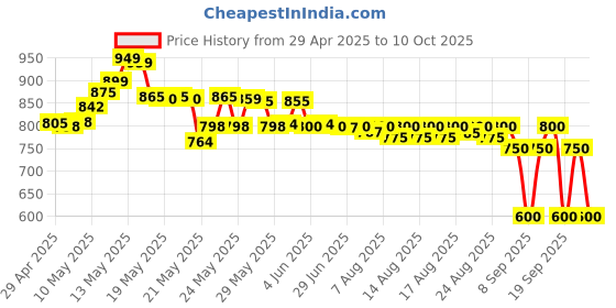 amazon.in Olay Total Effects Anti Ageing Skin Cream (Moisturizer)| Fights 7 Signs of Ageing | With Niacinamide and Green Tea Extracts | Normal, Oily, Dry, Combination Skin | 50g (BB Creme (SPF 15)) olay Price History Graph from 29 Apr 2025 to 10 Oct 2025