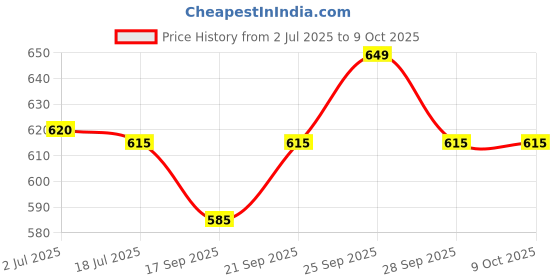 amazon.in Olay Total Effects Anti Ageing Skin Cream (Moisturizer)| Fights 7 Signs of Ageing | With Niacinamide and Green Tea Extracts | Normal, Oily, Dry, Combination Skin | 50g (Moisturizing Lotion) Price History Graph from 2 Jul 2025 to 8 Oct 2025