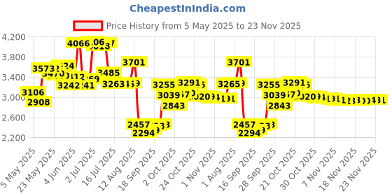 amazon.in Olay Total Effects Anti-Aging Eye Treatment 0.5 Oz Price History Graph from 5 May 2025 to 23 Nov 2025
