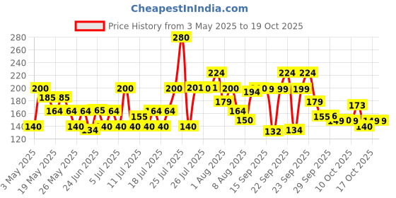amazon.in Olay Total Effects Cleanser |with Salicylic Acid & Exfoliating Silica beads |Throughly cleanse and exfoliate skin for glowing, younger looking skin |Suitable for Normal, Dry, Oily & Combination skin |100 gm olay Price History Graph from 3 May 2025 to 17 Oct 2025