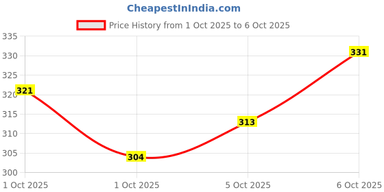 amazon.in Olay Total Effects Day Cream |with Vitamin C, B5, Niacinamide, Green Tea |Fights 7 signs of ageing for glowing, hydrated and younger looking skin |Suitable for Normal, Dry, Oily & Combination skin |20 gm Price History Graph from 1 Oct 2025 to 6 Oct 2025
