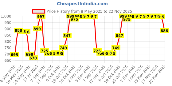 amazon.in Olay Ultra Moisture Body Wash with Avocado Oil, 650 ml olay Price History Graph from 8 May 2025 to 22 Nov 2025