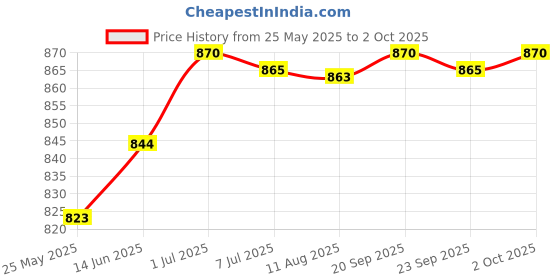amazon.in Olay Vitamin C Face Serum with Niacinamide l Even Glow & Smooth Texture l Normal, Oily, Dry & Combination Skin l Parabens & Sulphate-free l 30ml Price History Graph from 25 May 2025 to 2 Oct 2025
