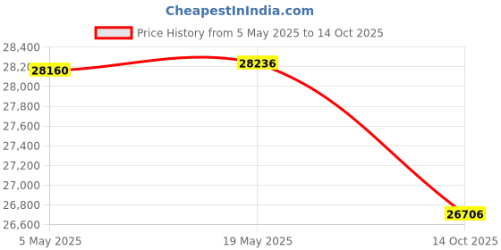 amazon.in Olayks - Cold Press Juicer with 4.3" Large Feed Channel for Whole Fruits and Vegetables, Juice Recipe Chew Machine, Effortless Self-Feeding for Juices Price History Graph from 5 May 2025 to 14 Oct 2025