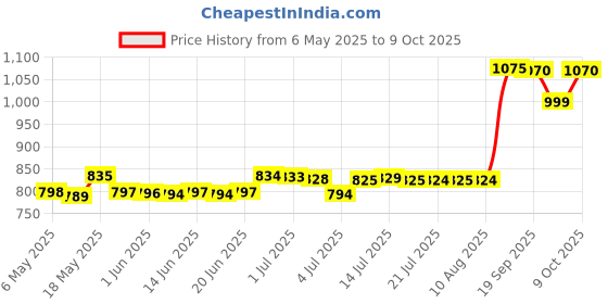 amazon.in Olbas Oil - 28 Ml Price History Graph from 6 May 2025 to 9 Oct 2025