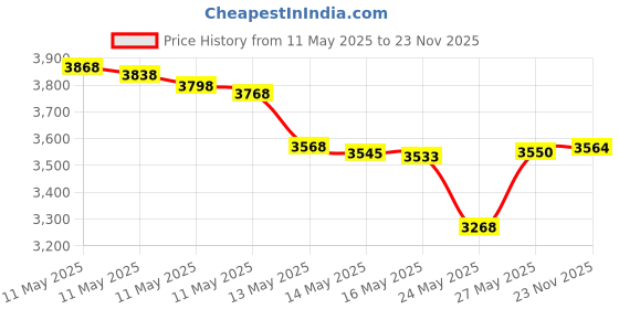 amazon.in Olbas Therapeutic Herbal Bath - 8 fl oz Price History Graph from 11 May 2025 to 23 Nov 2025