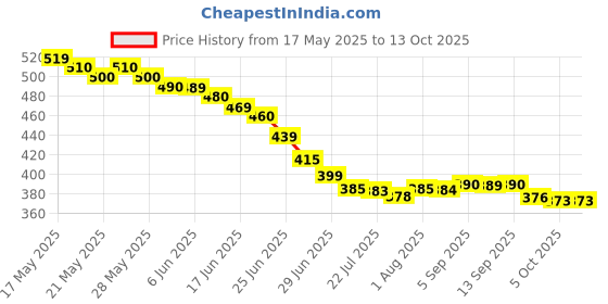 amazon.in Old El Paso 12 Crunchy Taco Shells, 5.5 oz / 156 g old el paso Price History Graph from 17 May 2025 to 11 Oct 2025