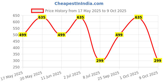 amazon.in Old El Paso 8 Regular Super Soft Flour Tortillas Pouch, 326 g old el paso Price History Graph from 17 May 2025 to 9 Oct 2025