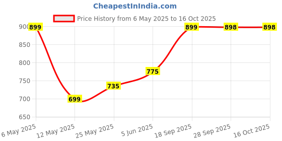 amazon.in Old El Paso Black Bean Refried Beans, 2 x 453 g Price History Graph from 6 May 2025 to 15 Oct 2025