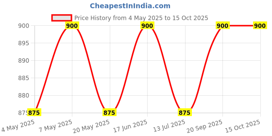 amazon.in Old El Paso Fat Free Refried Beans, 2 x 453 g Price History Graph from 4 May 2025 to 14 Oct 2025