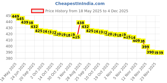 amazon.in Old El Paso Green Chiles Refried Beans, 453g Price History Graph from 18 May 2025 to 4 Dec 2025