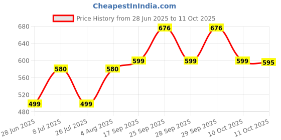 amazon.in Old El Paso Taco Shells - 12 Crunchy, 156g Pack Price History Graph from 28 Jun 2025 to 11 Oct 2025