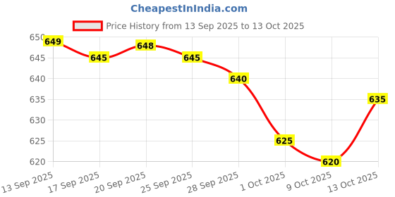 amazon.in Old El Paso Thick N Chunky Salsa Mild, 238 g Price History Graph from 13 Sep 2025 to 9 Oct 2025