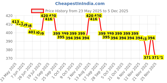 amazon.in Old El Paso Vegeterian Refried Beans, 453 g old el paso Price History Graph from 23 May 2025 to 5 Dec 2025