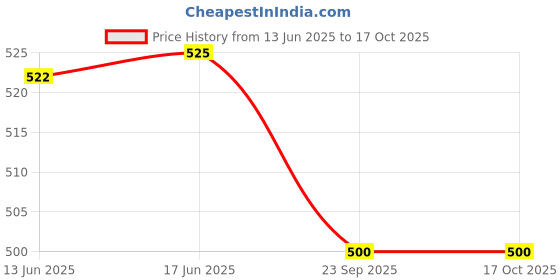 amazon.in Old Elpaso Refried Traditional Beans, 453g Price History Graph from 13 Jun 2025 to 16 Oct 2025
