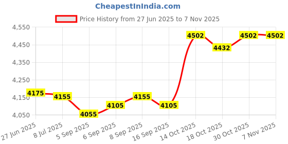 amazon.in captive decals Old English Alphabet 3/8" Black Fused Glass Decals captive decals Price History Graph from 27 Jun 2025 to 6 Nov 2025