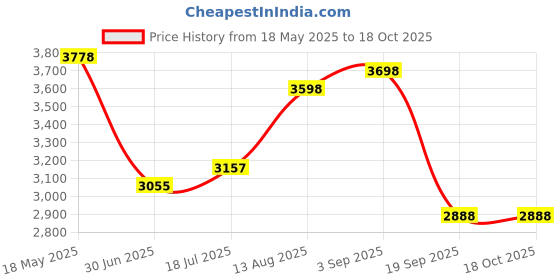 amazon.in bondi band Old Glory Moisture Wicking 4" Headband bondi band Price History Graph from 18 May 2025 to 18 Oct 2025