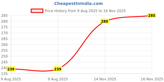 amazon.in Old Jamaica Cream Soda Can, 330 ml old jamaica Price History Graph from 9 Aug 2025 to 14 Nov 2025