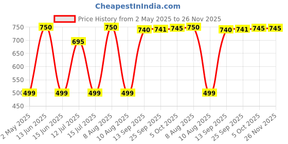 amazon.in Old Jamaica Cream Soda|Sparkling Vanilla Flavour Soft Drink, 11.16 Fl Oz / 330 Ml, 2 Pack Price History Graph from 2 May 2025 to 26 Nov 2025