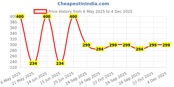 amazon.in Old Jamaica Pineapple Soda, 330ml old jamaica Price History Graph from 6 May 2025 to 4 Dec 2025