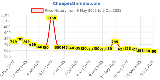 amazon.in Old Jamaica Regular Ginger Beer Can- 4 Pack, 4 X 330 Ml, Vegetarian - Ginger Price History Graph from 6 May 2025 to 9 Oct 2025
