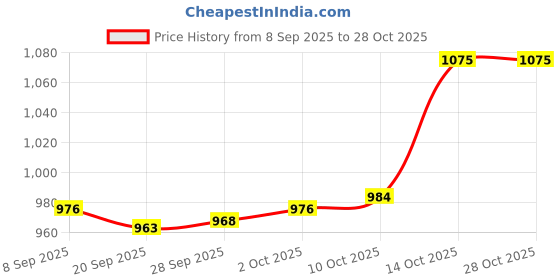 amazon.in myaddiction Old Man Balding Wig Cap Balding Crazy Scientists Wig For Halloween Weddings Favors Gray Straight Hair myaddiction Price History Graph from 8 Sep 2025 to 27 Oct 2025