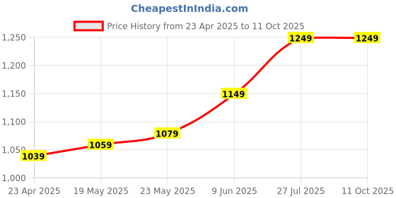 amazon.in Old Papa 5 in 1 Universal Travel Adapter, PD20W International Power Adapter, 2 x USB-C PD & 2 x USB-A PD Fast Charging for US, UK, Europe, AUS, South Africa, India and 200 Countries (Black) old papa Price History Graph from 23 Apr 2025 to 11 Oct 2025