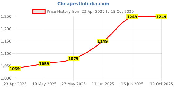 amazon.in Old Papa 5 in 1 Universal Travel Adapter, PD20W International Power Adapter, 2 x USB-C PD & 2 x USB-A PD Fast Charging,for US, UK, Europe, AUS, South Africa, India and 200 Countries. (White) old papa Price History Graph from 23 Apr 2025 to 19 Oct 2025