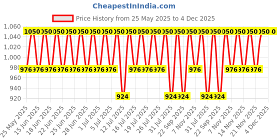 amazon.in Old School Rituals Almond, Olive & Coco Priming BB Cream | Lightweight, Hydrating & Soothing BB Cream for Face with SPF | Nourishing, Non-Comedogenic Daily Base for Glowing Skin & No-Makeup Look | Natural Finish for Indian Skin Tones – 15g old school Price History Graph from 25 May 2025 to 4 Dec 2025