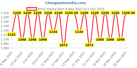 amazon.in Old School Rituals Carrots, Beets & Camphor Body Elixir | Nourishing & Toning Body Oil for Winter | Quick-Absorb Massage Oil for Glowing Skin | Body Oil for Full Body Relaxation | 100ml Price History Graph from 8 May 2025 to 5 Dec 2025