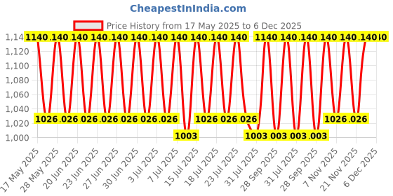 amazon.in Old School Rituals Cinnamon & Oranges Bath Ubtan | Exfoliating & Acne-Fighting Body Wash Powder | Rich in Vitamin C for a Natural Glow | Vegan | Blend with Rice & Dal Powders | 250g Price History Graph from 17 May 2025 to 5 Dec 2025
