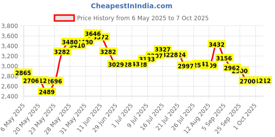 amazon.in Old Skool 3 in 1 AC Adapter NES/SNES/GENESIS1 Power Supply [video game] Price History Graph from 6 May 2025 to 6 Oct 2025