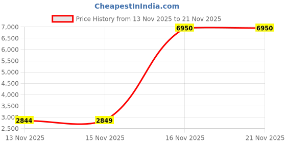 amazon.in Old Skool HD Component AV Cable Compatible with Playstation 3, Playstaion 2,(PS3 PS2) Price History Graph from 13 Nov 2025 to 21 Nov 2025