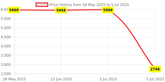 amazon.in Old Skool PS3 Controller Charge Cable - Black Price History Graph from 28 May 2025 to 5 Jul 2025