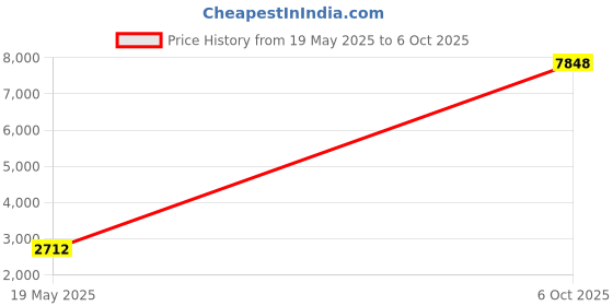 amazon.in Old Skool Wireless Controller Charging Cable Compatible With Micro Soft X Box 360 White old skool Price History Graph from 19 May 2025 to 6 Oct 2025