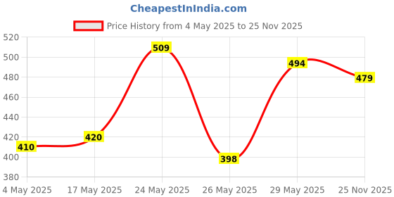 amazon.in Old Spice After Shave Lotion - 150 ml (Atomizer Original) & Nomad No Gas Deodorant Body Spray Perfume For Men, 140ml Price History Graph from 4 May 2025 to 25 Nov 2025