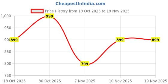 amazon.in Old Spice Anti-Perspirant and Deodorant Stick for Men, Ambassador Scent, Long Lasting Freshness, 48 Hr Odor & Sweat Protection, 85g Price History Graph from 13 Oct 2025 to 19 Nov 2025