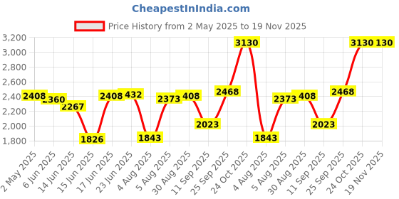 amazon.in Old Spice Antiperspirant & Deodorant Wild Collection Krakengard 2.6 Oz old spice Price History Graph from 2 May 2025 to 19 Nov 2025