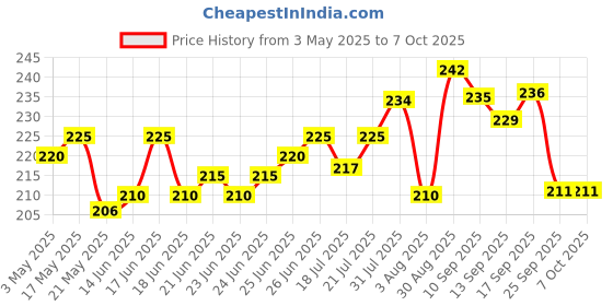 amazon.in Old Spice ASL After Shave Lotion | Original | Cool, Aromatic and Fresh | 100ml old spice Price History Graph from 3 May 2025 to 7 Oct 2025