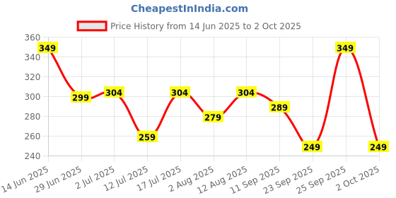 amazon.in Old Spice ASL After Shave Lotion | Original | Cool, Aromatic and Fresh | 150ml Price History Graph from 14 Jun 2025 to 2 Oct 2025