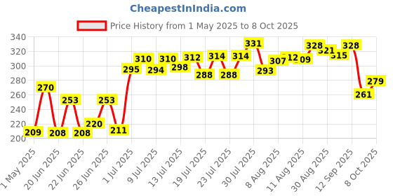 amazon.in Old Spice ASL Atmoised After Shave Lotion Original - Cool, Aromatic and Fresh, 150ml old spice Price History Graph from 1 May 2025 to 8 Oct 2025