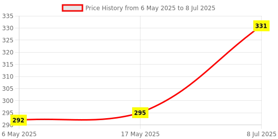 amazon.in Old Spice ASL Atomised After Shave Lotion Fresh Lime - Cool, Aromatic and Fresh, 150ml old spice Price History Graph from 6 May 2025 to 8 Jul 2025