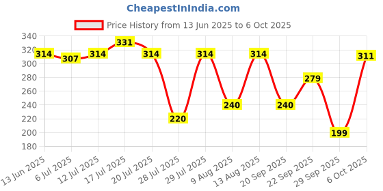 amazon.in Old Spice ASL Atomised After Shave Lotion Lionpride - Cool, Aromatic and Fresh, 150ml Price History Graph from 13 Jun 2025 to 6 Oct 2025