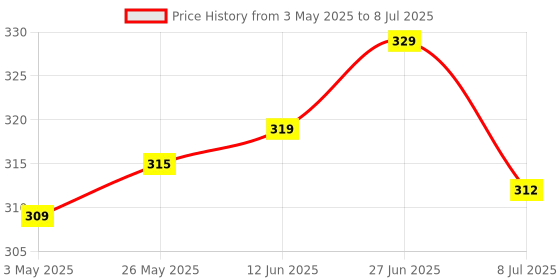 amazon.in Old Spice ASL Atomised After Shave Lotion Musk - Cool, Aromatic and Fresh, 150ml Price History Graph from 3 May 2025 to 8 Jul 2025