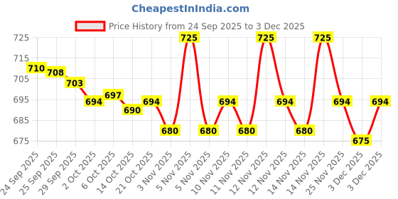 amazon.in Old Spice Bearlove Shower Gel, 400 ml Price History Graph from 24 Sep 2025 to 3 Dec 2025