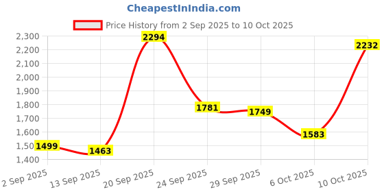 amazon.in Old Spice Body Wash for Men, MambaKing Scent, Long Lasting Lather, 24/7 Shower Fresh with Lasting Scent, Red Collection, 709ml Price History Graph from 2 Sep 2025 to 10 Oct 2025