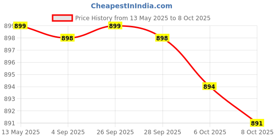 amazon.in Old Spice Captain Anti-Perspirant & Deodorant Gel For Men, 70 Ml old spice Price History Graph from 13 May 2025 to 6 Oct 2025